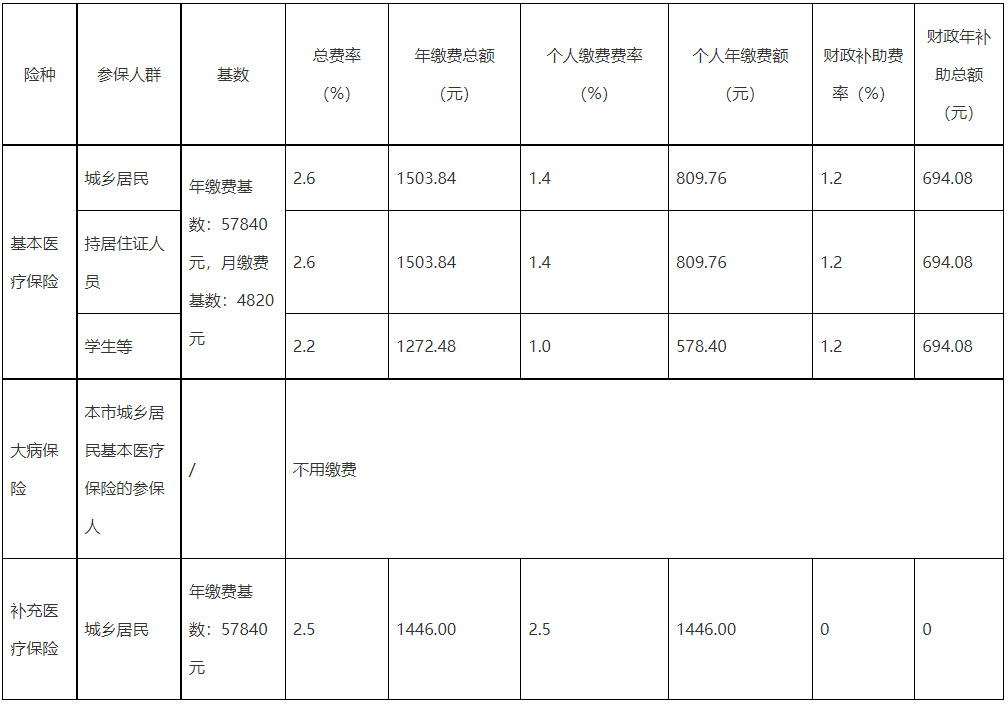 2023中山城乡居民医保多少钱？