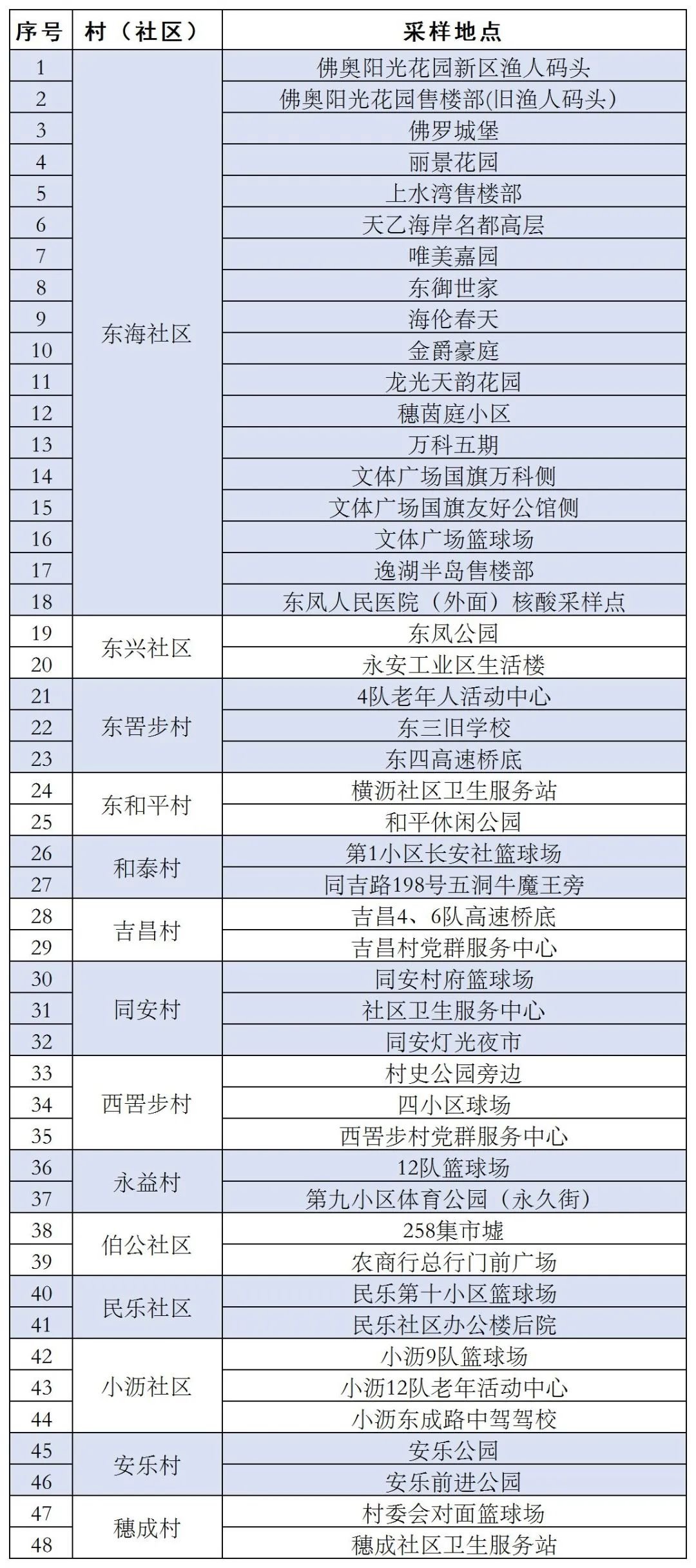 11月10日-12日中山东凤镇开展核酸检测