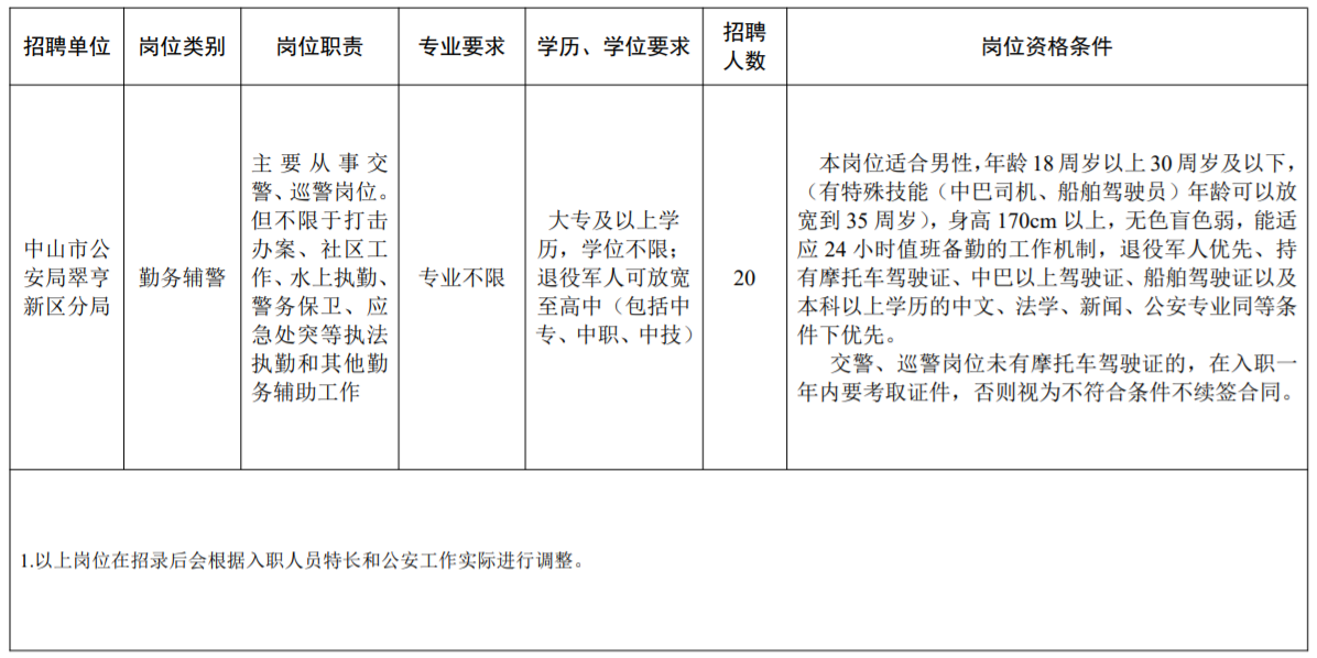 中山市翠亨新区公安分局招聘警务辅助人员20名