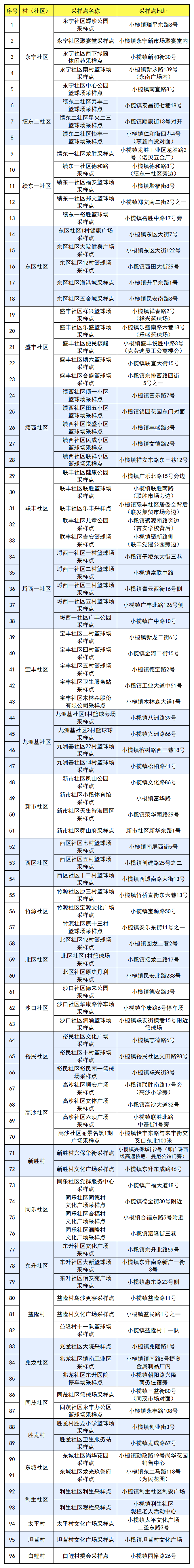 中山小榄镇11月14日核酸检测安排