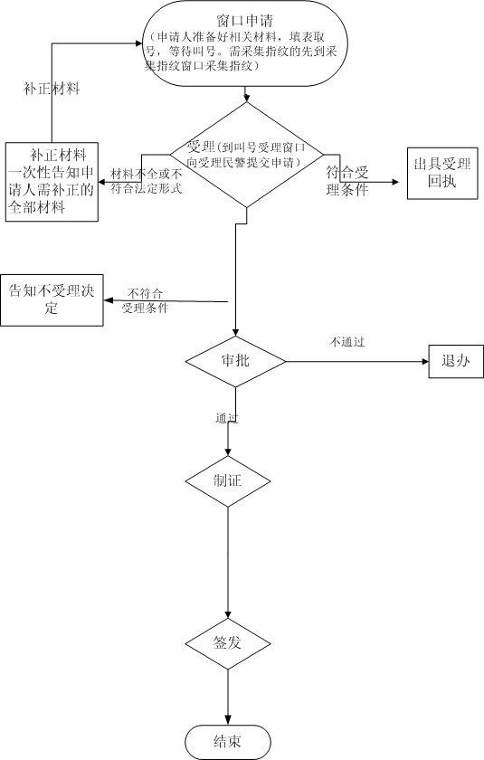 在中山怎么办理港澳通行证澳门签注？