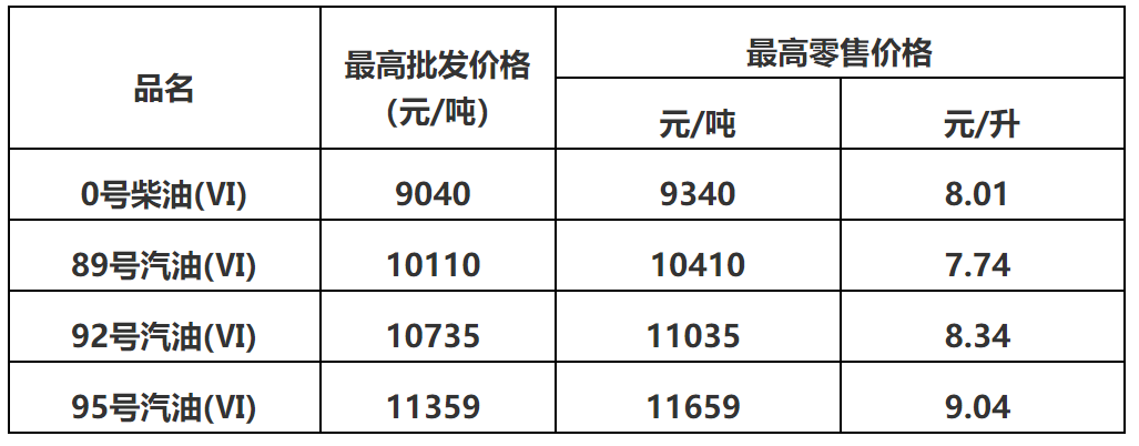 2022广东中山最新油价表