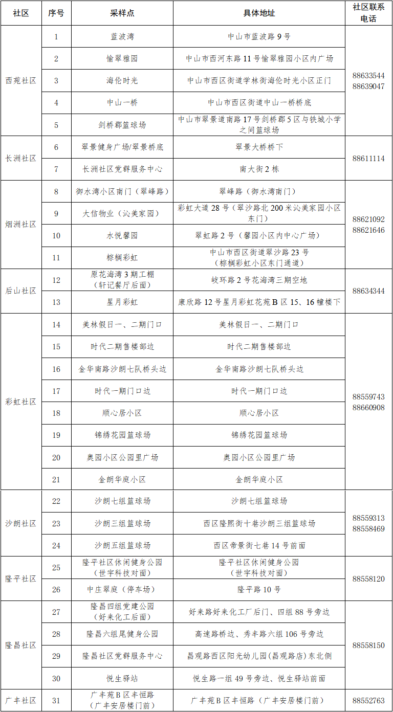 中山市西区街道核酸检测采样点查询