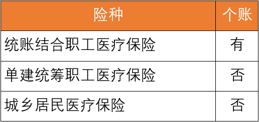 为什么我的医保个人账户余额为0？参加什么险种才有个账划入呢？