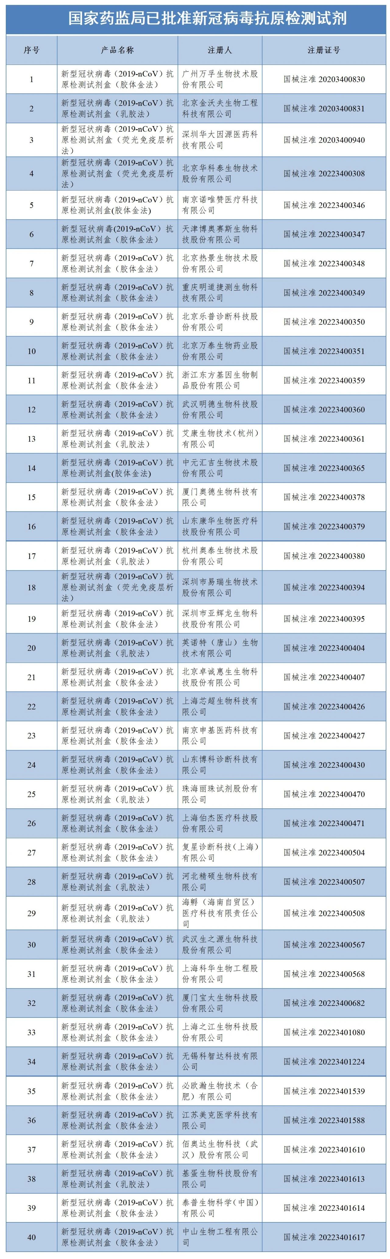 国家药监局已批准40个新冠病毒抗原检测试剂产品