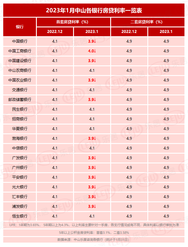 2023中山首套房贷利率最低3.9%