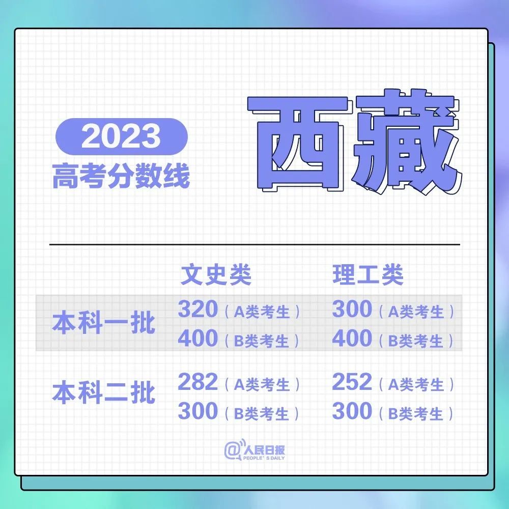 2023年高考分数线汇总（31个省份高考录取控制分数线）